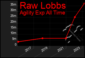 Total Graph of Raw Lobbs