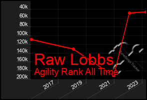 Total Graph of Raw Lobbs