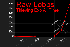 Total Graph of Raw Lobbs