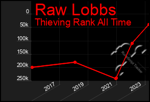 Total Graph of Raw Lobbs