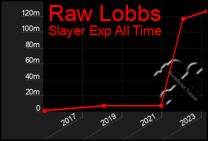 Total Graph of Raw Lobbs