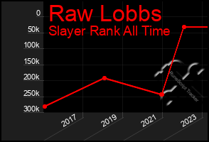 Total Graph of Raw Lobbs