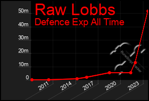 Total Graph of Raw Lobbs