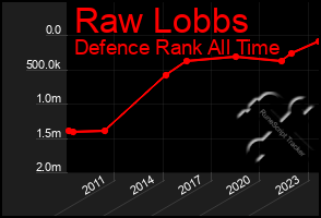 Total Graph of Raw Lobbs