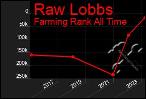 Total Graph of Raw Lobbs