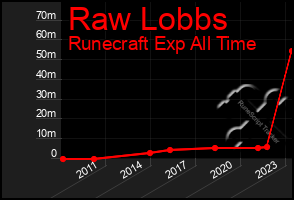 Total Graph of Raw Lobbs