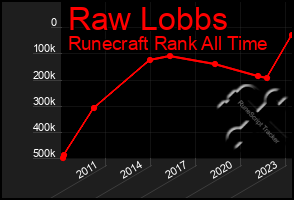 Total Graph of Raw Lobbs