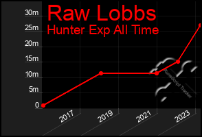 Total Graph of Raw Lobbs