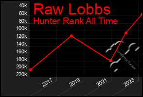 Total Graph of Raw Lobbs