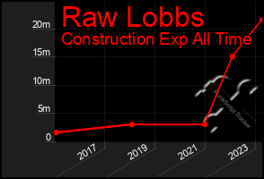 Total Graph of Raw Lobbs