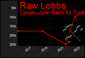 Total Graph of Raw Lobbs