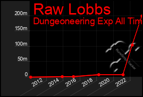 Total Graph of Raw Lobbs