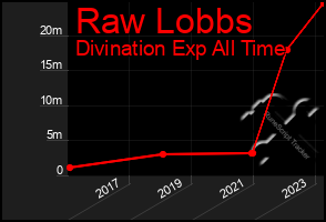 Total Graph of Raw Lobbs