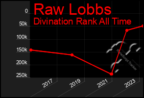 Total Graph of Raw Lobbs