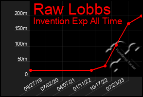 Total Graph of Raw Lobbs