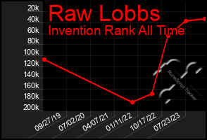 Total Graph of Raw Lobbs