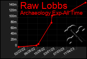 Total Graph of Raw Lobbs