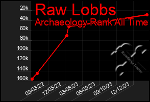 Total Graph of Raw Lobbs