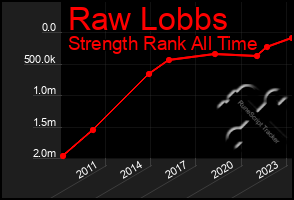 Total Graph of Raw Lobbs