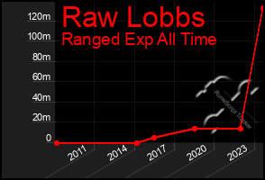 Total Graph of Raw Lobbs