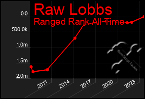 Total Graph of Raw Lobbs