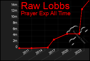 Total Graph of Raw Lobbs