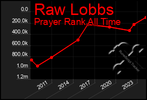 Total Graph of Raw Lobbs