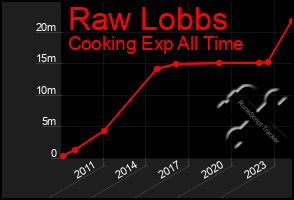 Total Graph of Raw Lobbs