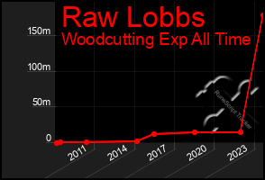 Total Graph of Raw Lobbs