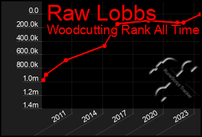 Total Graph of Raw Lobbs