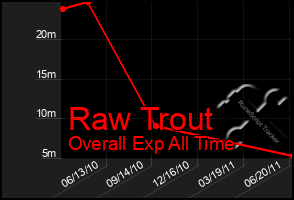 Total Graph of Raw Trout