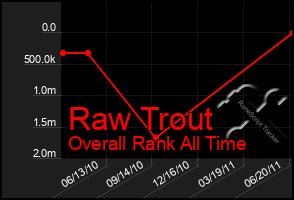 Total Graph of Raw Trout