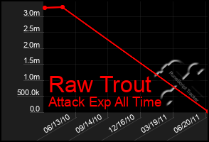 Total Graph of Raw Trout