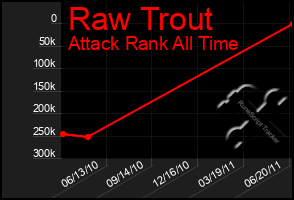 Total Graph of Raw Trout