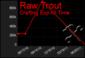 Total Graph of Raw Trout