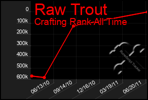 Total Graph of Raw Trout