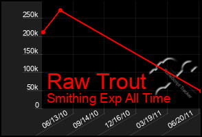 Total Graph of Raw Trout