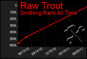 Total Graph of Raw Trout