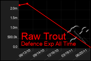 Total Graph of Raw Trout