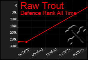 Total Graph of Raw Trout