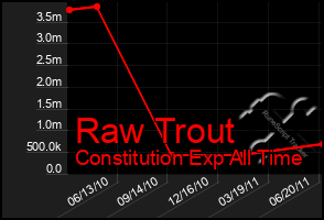 Total Graph of Raw Trout