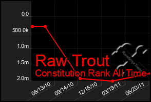 Total Graph of Raw Trout