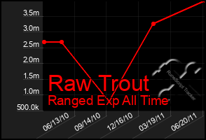 Total Graph of Raw Trout