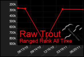 Total Graph of Raw Trout