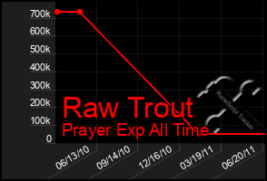 Total Graph of Raw Trout