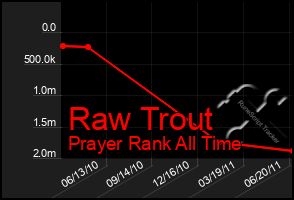 Total Graph of Raw Trout