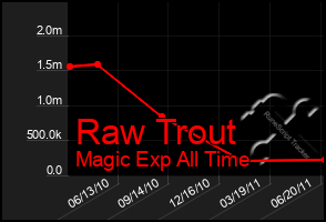 Total Graph of Raw Trout