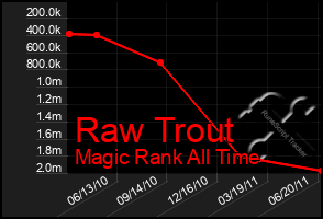 Total Graph of Raw Trout