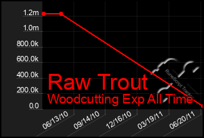 Total Graph of Raw Trout