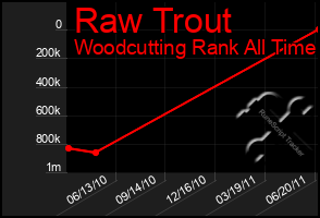 Total Graph of Raw Trout